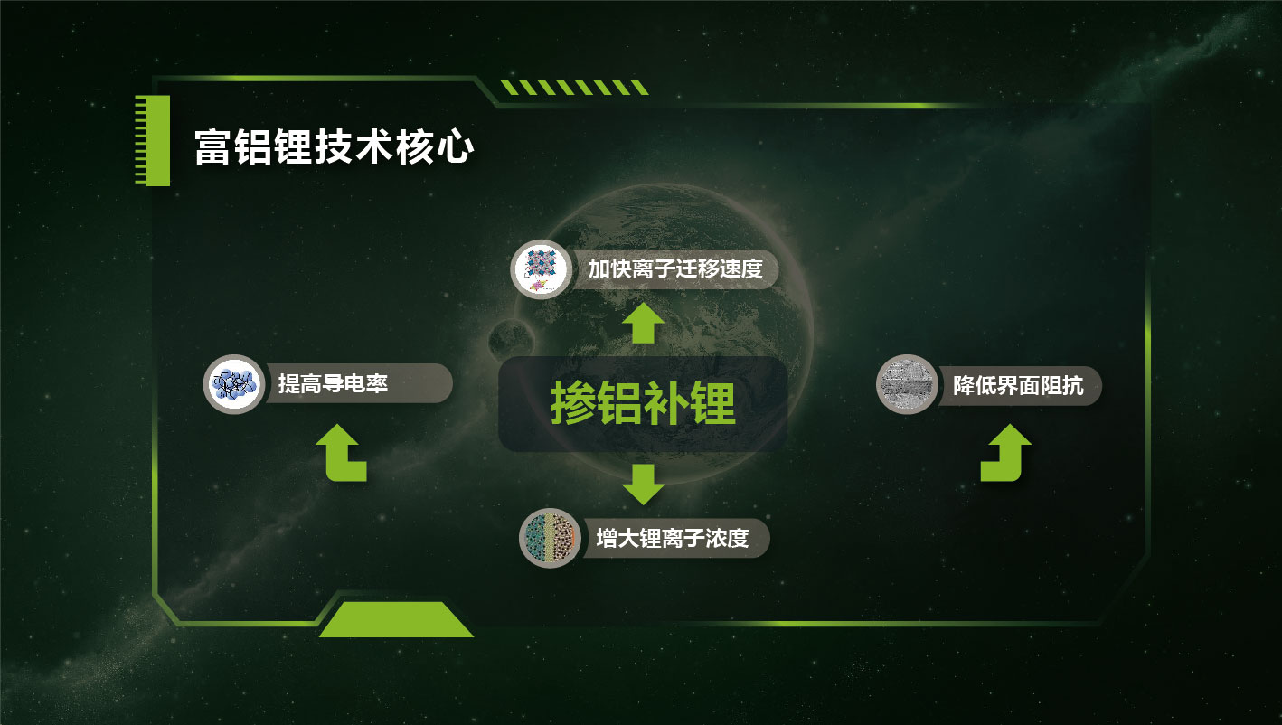 富鋁鋰技術